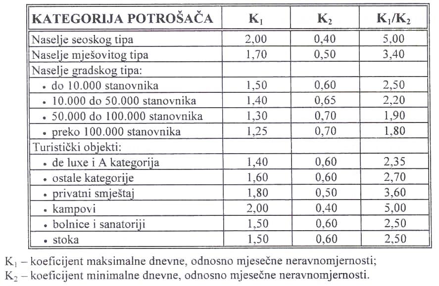 Veličina naselja < 5.000 5.000 10.000 10.000 50.000 50.000 250.000 > 250.