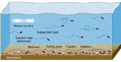 Начин кретања наноса зависи од хидролошких услова. Исти нанос се може кретати и у вученом облику и у суспензији, зависно од хидрауличких услова. Слика 3.6.
