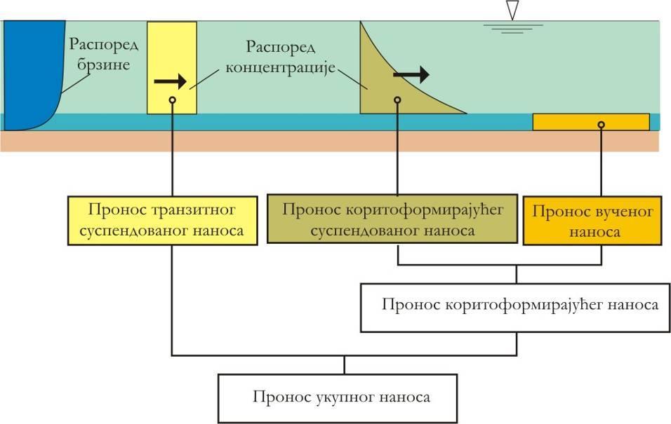 карактеристика тока, састава речног корита и њихових промена дуж тока и у времену, док количина "транзитног" наноса највише зависи од услова у сливу, па се стога не може успоставити њихова строга