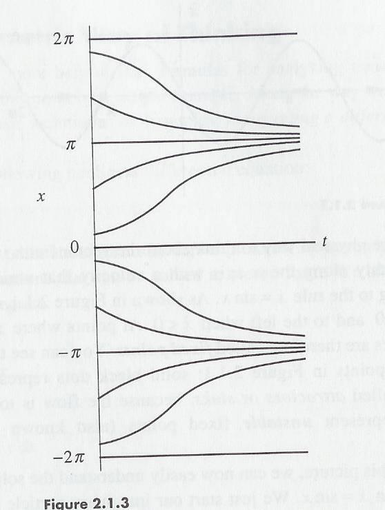 . בנוסף לפונקציה (), f מתואר בציור גם כיוון השינוי של הנקודות המסומנות בעיגול הן הנקודות הסטציונריות המערכת, שבהן (t), הנקבע לפי סימן (או נקודות שיווי משקל) של f (). f ( ) = 0 ניתן לראות מהציור כי: א.