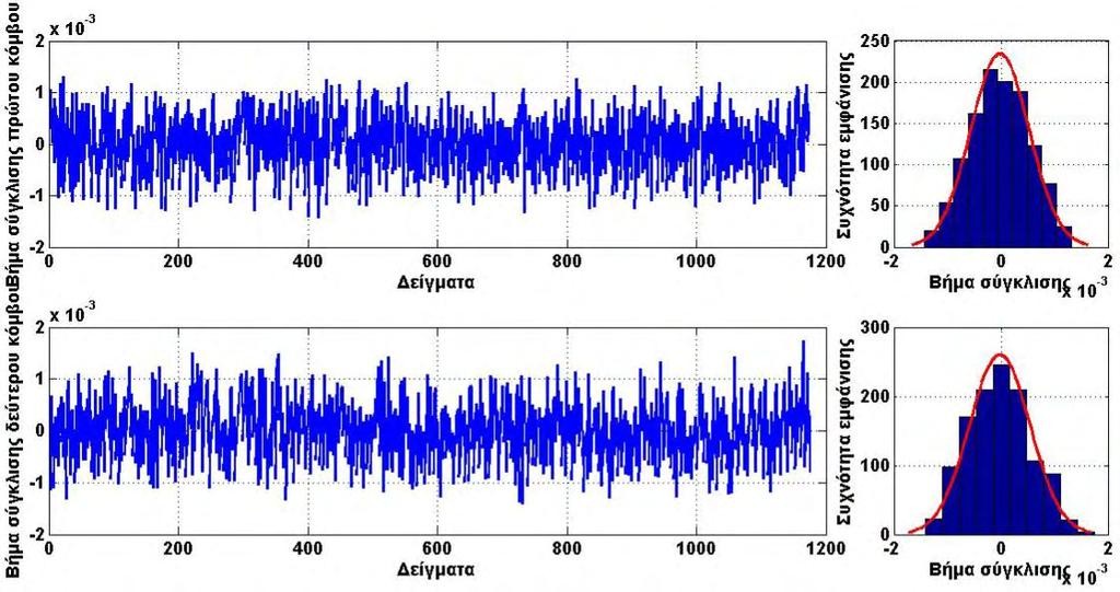 3.3 Ανάλυση Δεδομένων Η υψηλότερη συχνότητα εμφάνισης του κάθε ιστογράμματος αντιστοιχεί σε δεδομένα με τιμή πολύ κοντά στη μηδενική και για δεδομένα με τιμή όλο και μεγαλύτερης ή μικρότερης της