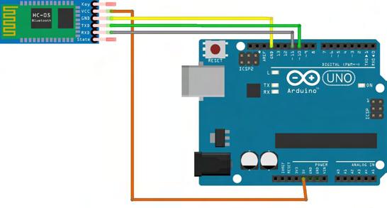 4.3 Δεύτερη προσέγγιση: Επικοινωνια δύο κόμβων Arduino μέσω Bluetooth HC-05 module V cc GND TXD RXD Arduino UNO V cc GND Software Serial RX (digital pin 10) Software Serial TX (digital pin 11)