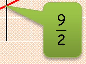Επαληθευση Για (α, β, γ) = ( 1, 1, - 3) το συστημα γινεται (+) x - y = 9 x - y = 9 3x = 3 x = 1 x = 1 x + y = - 3 x + y = - 6 x + y = -