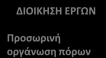 ΔΙΟΙΚΗΣΗ ΕΡΓΩΝ