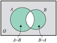 6. Η συμμετρική διαφορά δύο ασαφών συνόλων Α και Β ορίζεται ως εξής: AB A B B A A AB Η αφαίρεση