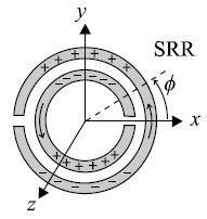 2.1 ΘΕΩΡΙΑ ΜΕΤΑΫΛΙΚΩΝ 11 Όταν το SRR διεγείρεται από ένα εξωτερικό μεταβαλλόμενο μαγνητικό πεδίο κάθετο στο επίπεδο του SRR, τα κενά που υπάρχουν σε κάθε δακτύλιο αναγκάζουν το ηλεκτρικό ρεύμα που