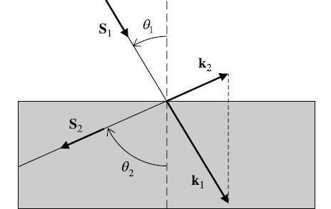 2.1 ΘΕΩΡΙΑ ΜΕΤΑΫΛΙΚΩΝ 17 E k S H Σχήμα 2. 10 Απεικόνιση του συστήματος των διανυσμάτων Ε, Η, k και S στην περίπτωση διάδοσης ενός ΤΕΜ κύματος σε μεταϋλικό με αρνητικά ε και μ. 2.1.3.