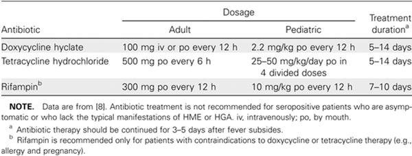 ΘΕΡΑΠΕΙΑ Η αντιμικροβιακή αγωγή πρέπει να αρχίζει έγκαιρα σε κάθε υποψία HME ή HGA (Grade 1B) Το φάρμακο εκλογής είναι η δοξυκυκλίνη 1Χ2 p.o.