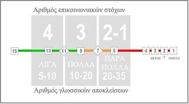 1.2 Δοκιμασία 2 η Γραπτές απαντήσεις, ανοικτές και εκτενείς ΟΔΗΓΙΕΣ ΠΡΟΣ ΣΤΟΥΣ ΒΑΘΜΟΛΟΓΗΤΕΣ Το υλικό βαθμολόγησης αποτελείται από μία σχάρα βαθμολόγησης που συνοδεύεται από δύο ή τρεις αναμενόμενες