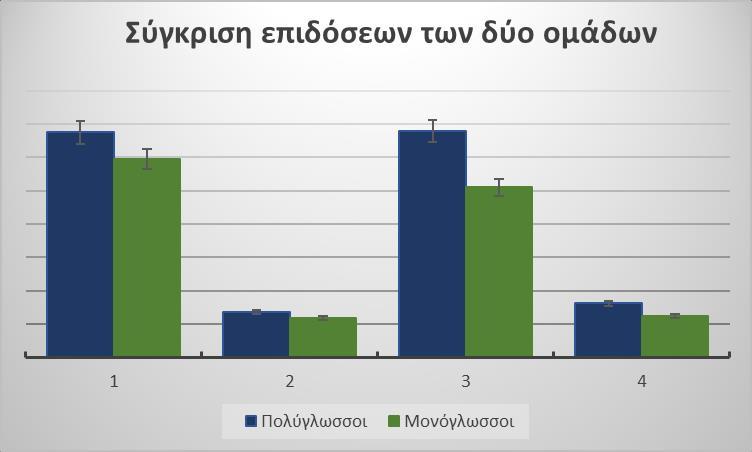Παράρτημα Πίνακες Πίνακας 1 Σειρά 1 (μπλε): πολύγλωσση ομάδα (polyglots) Σειρά 2 (πράσινο): μονόγλωσση ομάδα (monoglots) 1: Προσπάθειες Αντίστροφης Ανάκλησης Θέσης Κύβων (Backward Corsi Block Recall