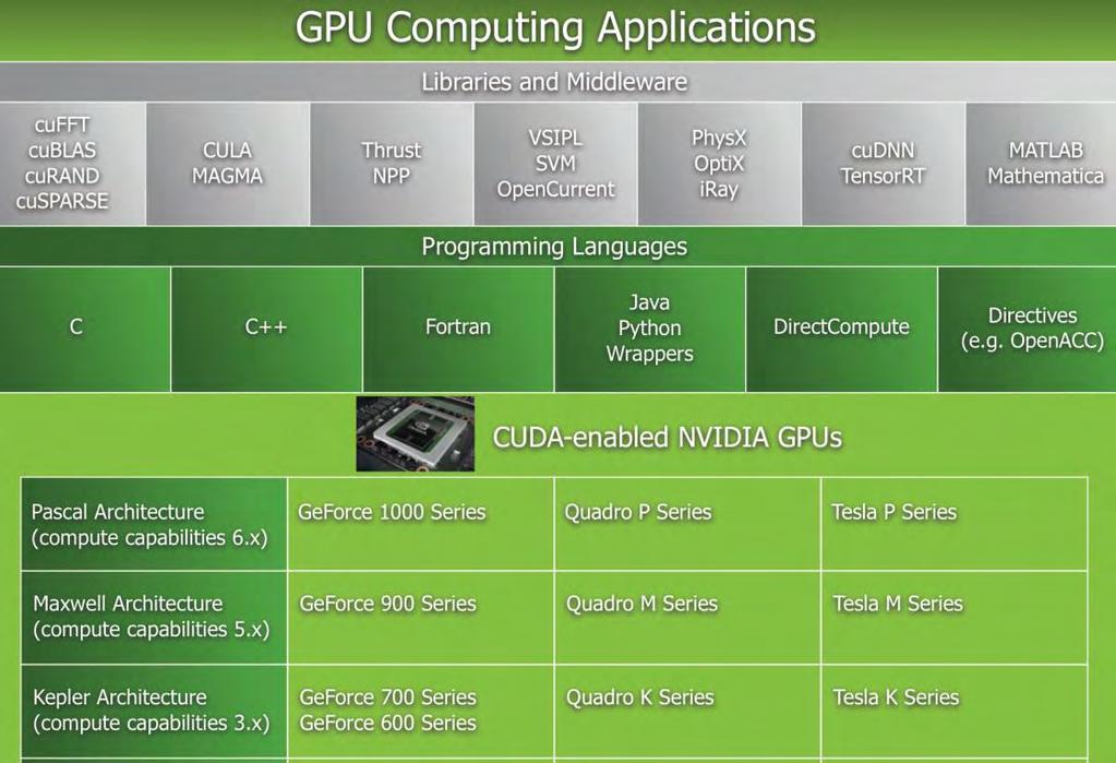 Ο λόγος πίσω από την απόκλιση της υπολογιστικής ικανότητας μεταξύ της CPU και της GPU είναι ότι η GPU είναι εξειδικευμένη για εντατικούς παράλληλους υπολογισμούς.