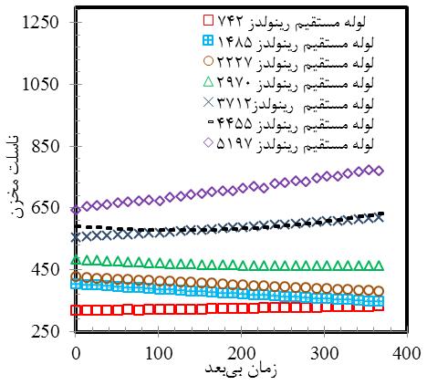 566 تا 557 صفحه 1396 سال 3 شماره 49 دوره امیرکبیر مکانیک مهندسی نشریه Fig. 6.