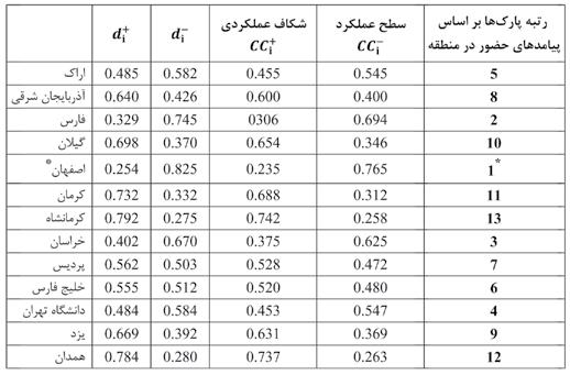 زمستان 37 شماره دهم سال... 51 صورت به معیارها وزن بردار ترتیب این به غیر ضرایب بردار همان که بود خواهد زیر است: فازی AHP بهنجار W'= (0.861 0.581 0.812 1 0.689 0.