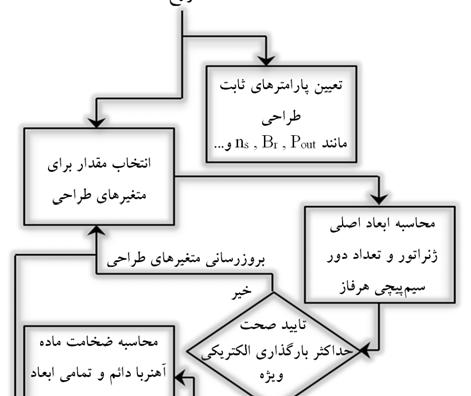 .8 محلي آن حداقل است. در اين الگوريتم هريك از اعداد متغيرهاي مساله به عنوان يك ژن شناخته ميشوند. هر كروموزوم نيز يك رشته از صفر و يك است كه متغيرهاي مساله را در بر ميگيرد.