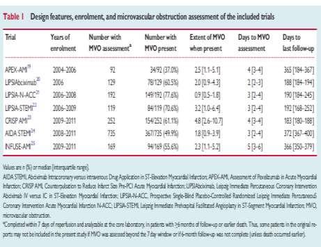 Συμπεριέλαβαν 1688 ασθενείς. Σε 4 μελέτες follow up στους 6 μήνες. Σε 3 μελέτες follow up σε 12 μήνες. 56,9% των ασθενών είχαν MVO.