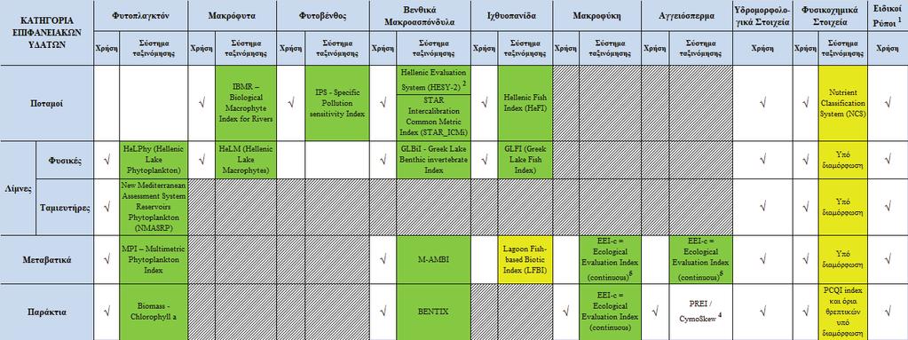 65486 ΕΦΗΜΕΡΙ Α TΗΣ ΚΥΒΕΡΝΗΣΕΩΣ 152 Πίνακας 6-1: Ποιοτικά στοιχεία και συστήματα ταξινόμησης της οικολογικής κατάστασης των επιφανειακών υδατικών συστημάτων : Συστήματα ταξινόμησης που έχουν