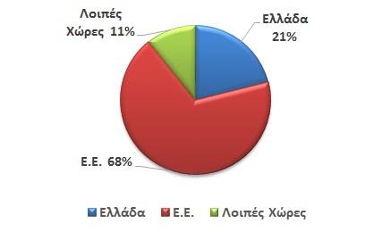 Γεωγραφική κατανομή