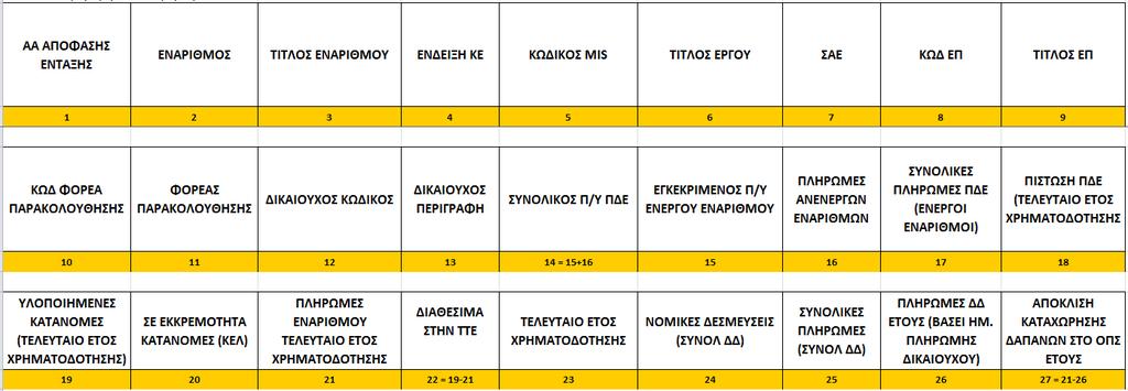 Επίσης, μπορεί να αντληθεί υποσύνολο των έργων βάσει του κριτηρίου του Φορέα Παρακολούθησης. Τέλος, υπάρχει η επιλογή ανάμεσα σε έργα πλην Κρατικών Ενισχύσεων ή Κρατικών Ενισχύσεων.