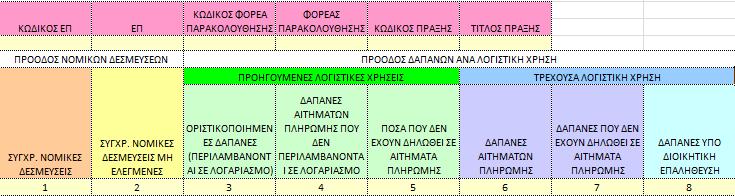 Για τους ανενεργούς εναρίθμους, εμφανίζονται μόνον οι συνολικές πληρωμές ΠΔΕ, ενώ για τους ενεργούς εμφανίζονται αναλυτικά τα στοιχεία κινήσεων τους ανά ημερομηνία κίνησης,