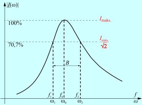3.12. Resonanca Resonančna frekvenca je vrednost pri kateri imata kapacitivna in indukativna reaktanca isto vrednost pri tej frekvenci je fazni kot 0.
