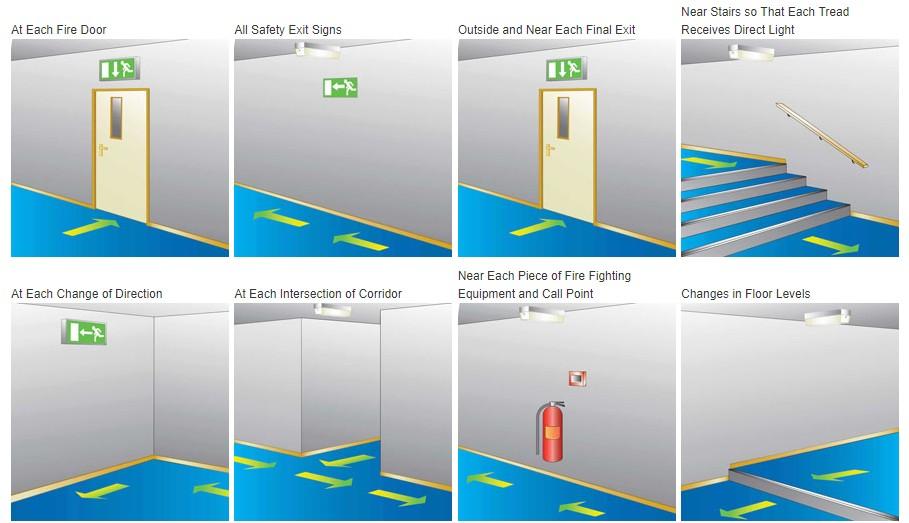 4.3 Φωτισμός ασφαλείας διαδρομής διαφυγής Ο φωτισμός ασφαλείας διαδρομής διαφυγής πρέπει να εξασφαλίζει επαρκείς συνθήκες για οπτικό προσανατολισμό κατά μήκος των οδών διαφυγής και στις γειτονικές