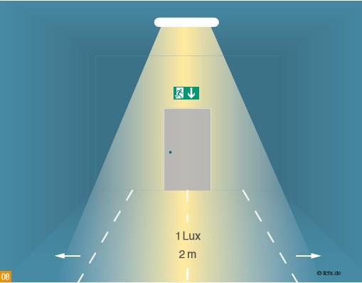 Οι υπερβολικά έντονες διαφορές της έντασης του φωτός μπορεί να προκαλέσουν ψυχολογική θάμβωση η οποία εμποδίζει την αναγνώριση εμποδίων ή σημάνσεων διαφυγής.