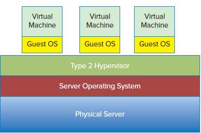 ΕΝΟΤΗΤΑ 2. ΟΡΙΣΜΟΙ ΒΑΣΙΚΕΣ ΕΝΝΟΙΕΣ Εικόνα 9 - Hosted Hypervisor ή VMM [50] 2.2.3.