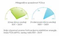 Bergen klima uređaj Standardni klima uređaj 85V - 265V 180V - 265V Gree Standardni Odlična otpornost prema fluktacijama električne energije, bolja zaštita, opseg zaštite 85V - 265V i nesmetan rad