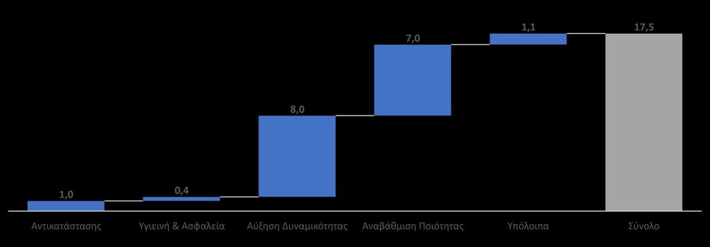 000 m² Επενδύσεις για τη διετία 2017-2018 ( εκ) Το Σύνολο της σχεδιαζόμενης επένδυσης εμπίπτει στον