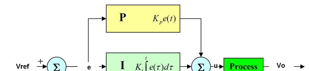 Σχήµα 5.1 Το block διάγραµµα του ελέγχου PI. Ο αναλογικός όρος παράγει ένα σήµα ελέγχου ανάλογο του σφάλµατος, ενώ ο ολοκληρωτικός όρος µηδενίζει το σφάλµα µόνιµης κατάστασης.