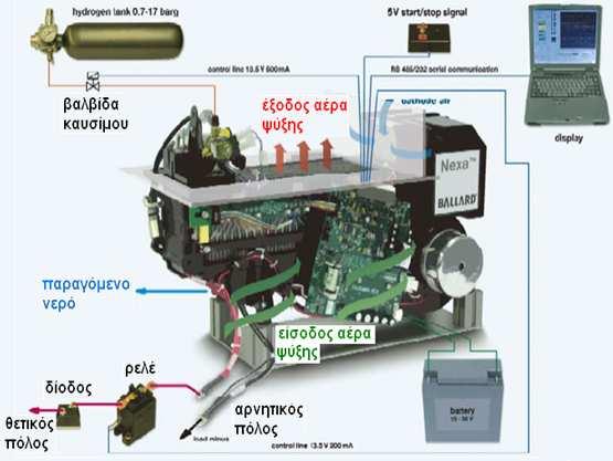 Ηλεκτρονικός υπολογιστής Σχήµα 2.2 Ηλεκτρικές διασυνδέσεις συστήµατος [16] Όπως φαίνεται και στο σχήµα 2.2, η εξωτερική µπαταρία συνδέεται στην κάρτα ελέγχου.