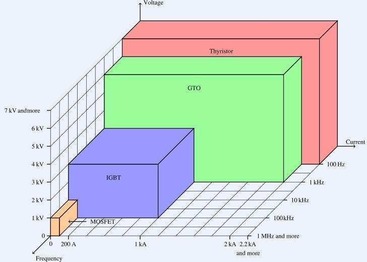 Σχήµα 4.37 ιακοπτικά ηµιαγωγικά στοιχεία ισχύος και τα όρια τους σε ρεύµα τάση και συχνότητα. [1] Σχήµα 4.38 Σύγκριση IGBT και MOSFET σε σχέση µε τη συχνότητα και την τάση λειτουργίας.