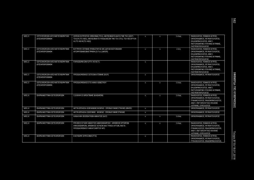 3 ΟΣΤΕΟΠΟΡΩΣΗ ΑΠΟ ΜΕΤΕΓΧΕΙΡΗΤΙΚΗ ΔΥΣΣΑΠΟΡΟΦΗΣΗ ΘΥΡΟΕΙΔΟΤΡΟΠΟΣ ΟΡΜΟΗ (TSH), ΑΤΙΣΩΜΑΤΑ ΚΑΤΑ ΤΗΣ TSH (ΑΤΙ- TSH) Η (TSI ABS), ΑΤΙΣΩΜΑΤΑ ΥΠΟΔΟΧΕΩ ΤΗΣ TSH (TSI), TSH RECEPTOR AUTO ΑΒ Η (TSI ABS) ΜΕΤΡΗΣΗ
