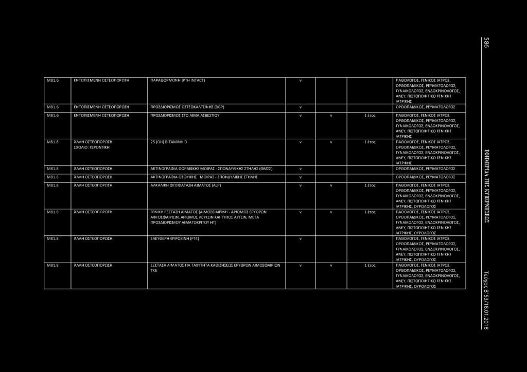 6 ΕΤΟΠΙΣΜΕΗ ΟΣΤΕΟΠΟΡΩΣΗ ΠΡΟΣΔΙΟΡΙΣΜΟΣ ΣΤΟ ΑΙΜΑ ΑΣΒΕΣΤΙΟΥ ν ν 1 έτος ΠΑΘΟΛΟΓΟΣ, ΓΕΙΚΟΣ ΙΑΤΡΟΣ, ΓΥΑΙΚΟΛΟΓΟΣ, ΕΔΟΚΡΙΟΛΟΓΟΣ, ΑΕΥ, ΠΙΣΤΟΠΟΙΗΤΙΚΟ ΓΕΙΚΗΣ Μ81.