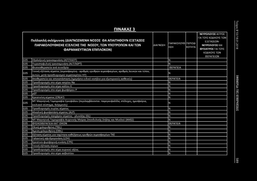 ΠΙΑΚΑΣ 3 Πολλαπλή σκλήρυνση (ΔΙΑΓΩΣΜΕΗ ΟΣΟΣ ΘΑ ΑΠΑΙΤΗΘΟΥ ΕΞΕΤΑΣΕΙΣ ΠΑΡΑΚΟΛΟΥΘΗΣΗΣ ΕΞΕΛΙΞΗΣ ΤΗΣ ΟΣΟΥ, ΤΩ ΥΠΟΤΡΟΠΩ ΚΑΙ ΤΩ ΦΑΡΜΑΚΕΥΤΙΚΩ ΕΠΙΠΛΟΚΩ) ΔΙΑΓΩΣΗ ΠΑΡΑΚΟΛΟΥΘ ΗΣΗ G35 Οξαλοξεική τρανσαμινάση