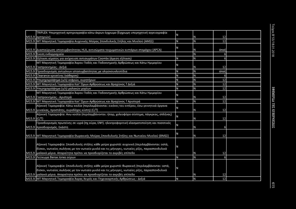 TRIPLEX: Υπερηχητική αρτηριογραφία κάτω άκρων έγχρωμο (Εγχρωμη υπερηχητική αγγειογραφία Μ15.9 αρτηριών) 12 Μ15.9 ΜΤ Μαγνητική Τομογραφία Αυχενικής Μοίρας Σπονδυλικής Στήλης και Μυελού (ΑΜΣΣ) 12 Μ15.