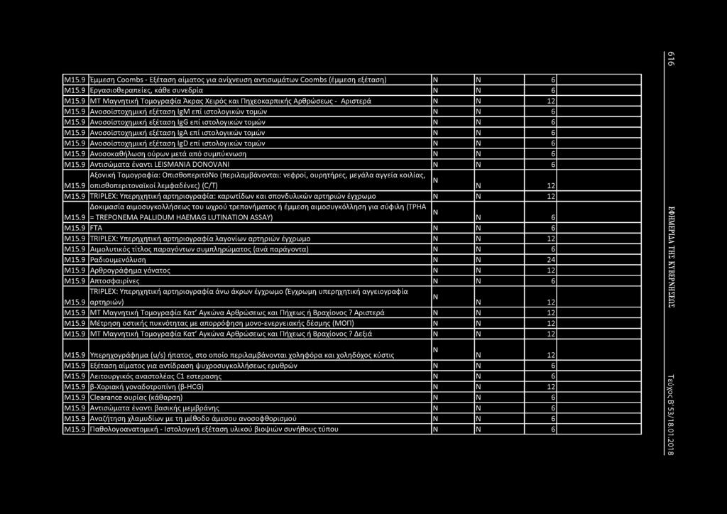 Μ15.9 Έμμεση Coombs - Εξέταση αίματος για ανίχνευση αντισωμάτων Coombs (έμμεση εξέταση) 6 Μ15.9 Εργασιοθεραπείες, κάθε συνεδρία 6 Μ15.