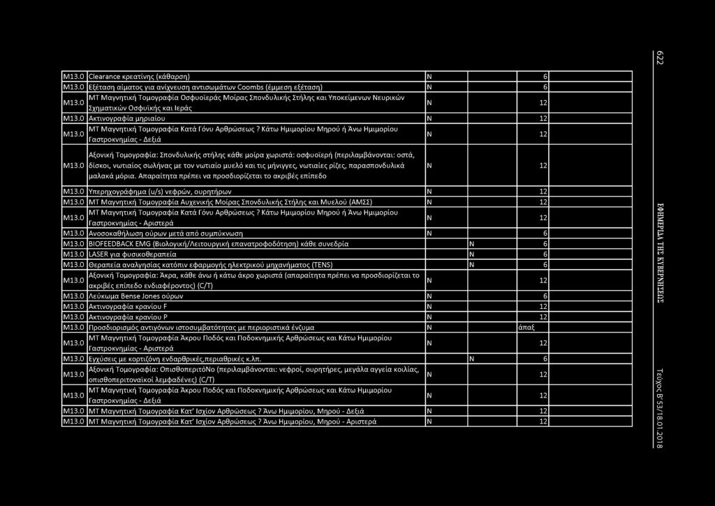 Μ13.0 Clearance κρεατίνης (κάθαρση) 6 Μ13.