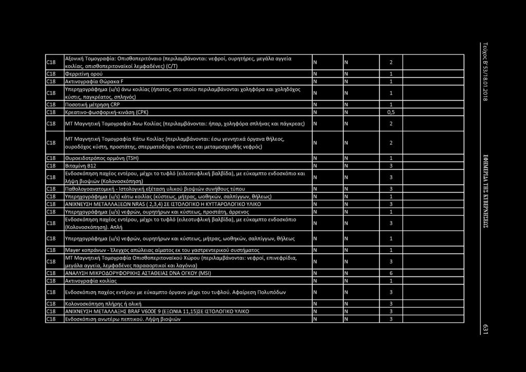 C18 Αξονική Τομογραφία: Οπισθοπεριτόναιο (περιλαμβάνονται: νεφροί, ουρητήρες, μεγάλα αγγεία κοιλίας, οπισθοπεριτοναϊκοί λεμφαδένες) (C/T) 2 C18 Φερριτίνη ορού 1 C18 Ακτινογραφία Θώρακα F 1 C18