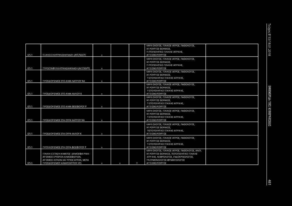 1 ΓΕΙΚΗ ΕΞΕΤΑΣΗ ΑΙΜΑΤΟΣ (ΑΙΜΟΣΦΑΙΡΙΗ - ΑΡΙΘΜΟΣ ΕΡΥΘΡΩ ΑΙΜΟΣΦΑΙΡΙΩ, ΑΡΙΘΜΟΣ ΛΕΥΚΩ ΚΑΙ ΤΥΠΟΣ ΑΥΤΩ, ΜΕΤΑ ΠΡΟΣΔΙΟΡΙΣΜΟΥ ΑΙΜΑΤΟΚΡΙΤΟΥ ΗΤ) 3 ΚΑΡΔΙΟΛΟΓΟΣ, ΓΕΙΚΟΣ ΙΑΤΡΟΣ, ΠΑΘΟΛΟΓΟΣ, ΧΕΙΡΟΥΡΓΟΣ ΘΩΡΑΚΟΣ,