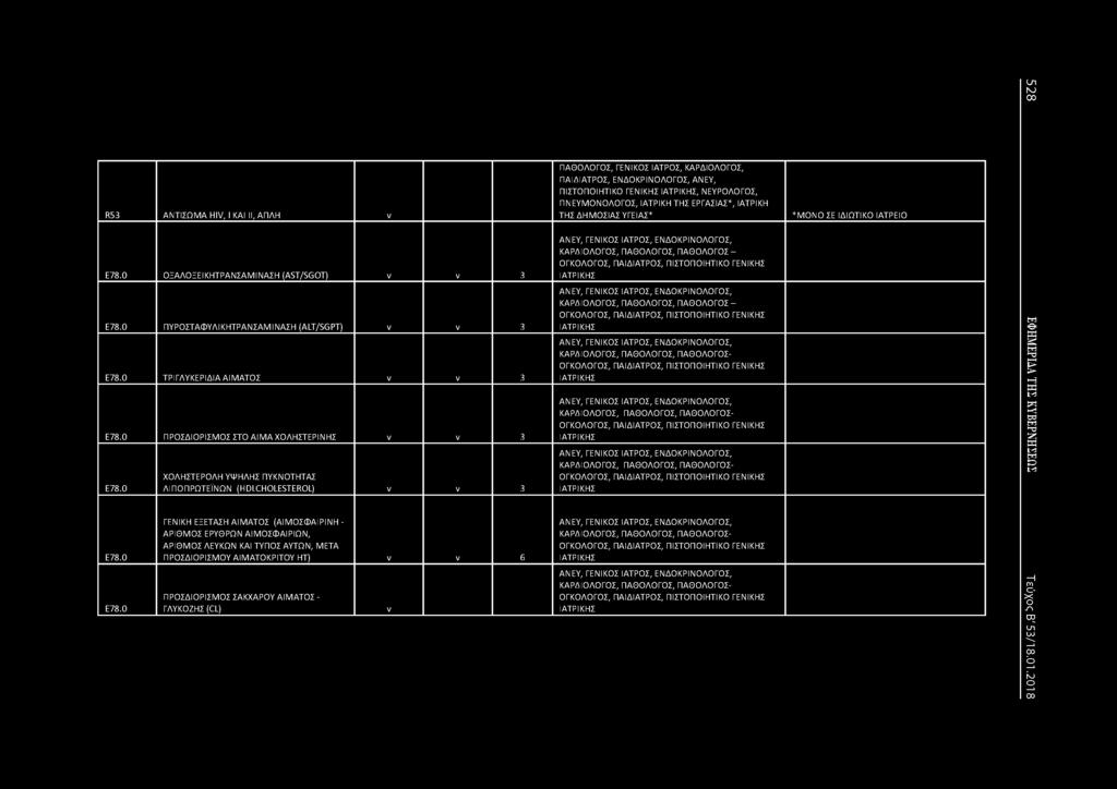 R53 ΑΤΙΣΩΜΑ ΗI, 1ΚΑΙ II, ΑΠΛΗ ν Ε78.0 ΟΞΑΛΟΞΕΙΚΗΤΡΑΣΑΜΙΑΣΗ (AST/SGOT) ν 3 Ε78.0 ΠΥΡΟΣΤΑΦΥΛ 1ΚΗΤΡΑΣΑΜ1ΑΣΗ (ALT/SGPT) 3 Ε78.0 ΤΡΙΓΛΥΚΕΡΙΔΙΑ ΑΙΜΑΤΟΣ 3 Ε78.0 ΠΡΟΣΔΙΟΡΙΣΜΟΣ ΣΤΟ ΑΙΜΑ ΧΟΛΗΣΤΕΡΙΗΣ 3 Ε78.