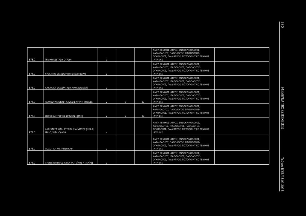 Ε78.0 ΓΕΙΚΗ ΕΞΕΤΑΣΗ ΟΥΡΩ ν Ε78.0 ΚΡΕΑΤΙΟ-ΦΩΣΦΟΡΙΚΗ-ΚΙΑΣΗ (CPK) Ε78.0 ΑΛΚΑΛΙΚΗ ΦΩΣΦΑΤΑΣΗ ΑΙΜΑΤΟΣ (ALP) Ε78.0 ΓΛΥΚΟΖΥΛΙΩΜΕΗ ΑΙΜΟΣΦΑΙΡΙΗ (HBA1C) 12 Ε78.0 ΟΥΡΟΕΙΔΟΤΡΟΠΟΣ ΟΡΜΟΗ (TSH) 12 Ε78.