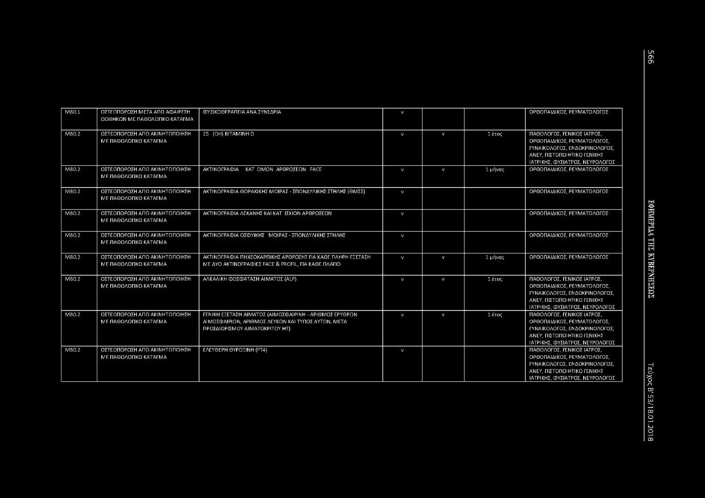 2 ΟΣΤΕΟΠΟΡΩΣΗ ΑΠΟ ΑΚΙΗΤΟΠΟΙΗΣΗ ΜΕ ΠΑΘΟΛΟΓΙΚΟ ΚΑΤΑΓΜΑ ΦΥΣΙΚΟΘΕΡΑΠΕΙΑ ΑΑ ΣΥΕΔΡΙΑ ν ΟΡΘΟΠΑΙΔΙΚΟΣ, ΡΕΥΜΑΤΟΛΟΓΟΣ 25 (ΟΗ) ΒΙΤΑΜΙΗ D ν ν 1 έτος ΠΑΘΟΛΟΓΟΣ, ΓΕΙΚΟΣ ΙΑΤΡΟΣ, ΓΥΑΙΚΟΛΟΓΟΣ, ΕΔΟΚΡΙΟΛΟΓΟΣ, ΑΕΥ,