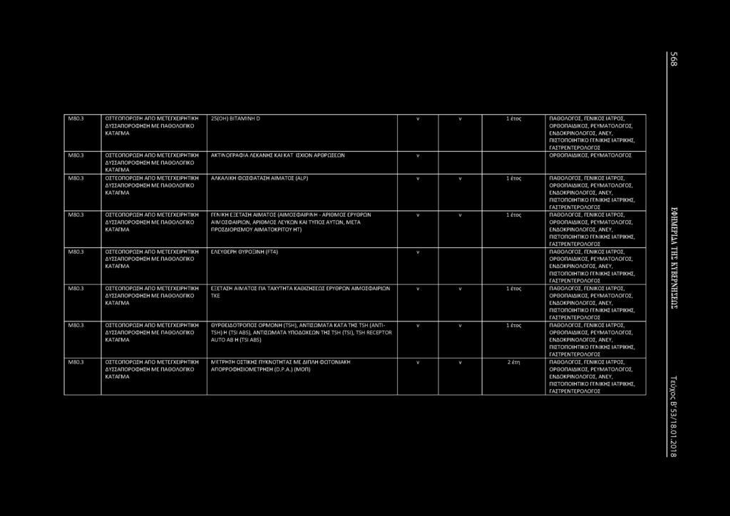 ΚΑΤΑΓΜΑ 3 ΟΣΤΕΟΠΟΡΩΣΗ ΑΠΟ ΜΕΤΕΓΧΕΙΡΗΤΙΚΗ ΔΥΣΣΑΠΟΡΟΦΗΣΗ ΜΕ ΠΑΘΟΛΟΓΙΚΟ ΚΑΤΑΓΜΑ 25(ΟΗ) ΒΙΤΑΜΙΗ D ν ν 1 έτος ΠΑΘΟΛΟΓΟΣ, ΓΕΙΚΟΣ ΙΑΤΡΟΣ, ΕΔΟΚΡΙΟΛΟΓΟΣ, ΑΕΥ, ΠΙΣΤΟΠΟΙΗΤΙΚΟ ΓΕΙΚΗΣ, ΓΑΣΤΡΕΤΕΡΟΛΟΓΟΣ ΑΚΤΙΟΓΡΑΦΙΑ