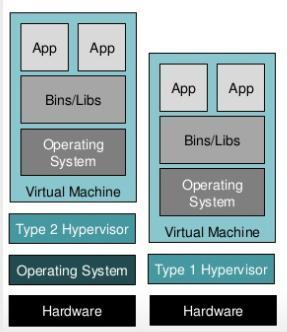 Hypervisors (Επόπτες) και Virtual Machines (VMs) Hypervisors: πρόγραμμα το οποίο δημιουργεί και εκτελεί εικονικές μηχανές (virtual machines).