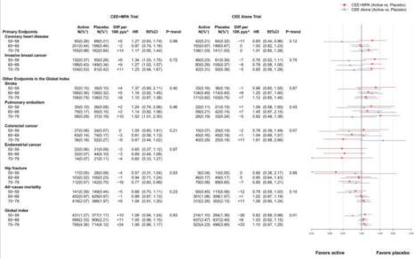 KEEPS Trial 2013 728 women, age 42 to 58 years, 6 to 36 months postmenopausal oral conjugated estrogens,