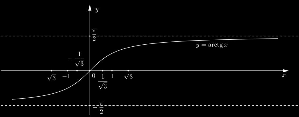 6 1.1. Teorijski uvod arcctg : R 0, π).