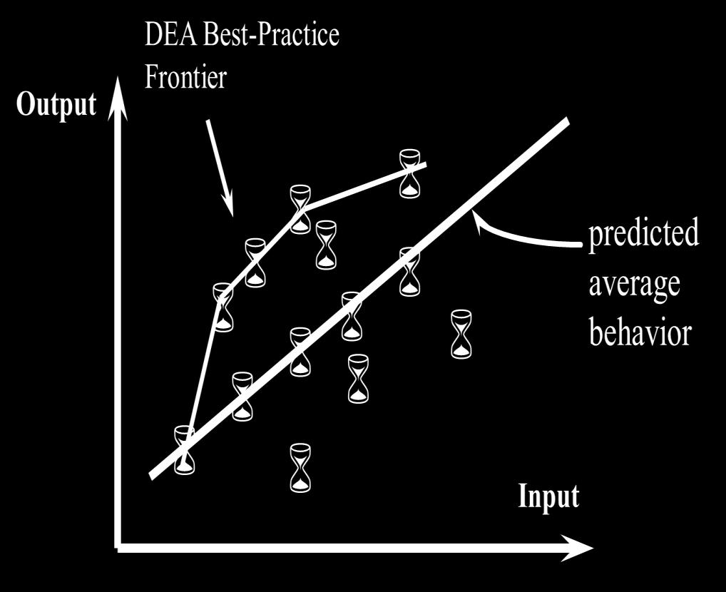 Διάγραμμα 3-1: Σύγκριση απλής γραμμικής παλινδρόμησης με τη μέθοδο της DEA Τα βασικά μειονεκτήματα της απλής γραμμικής παλινδρόμησης είναι(joe Zhu, 2006): μπορεί να χρησιμοποιηθούν πολλαπλές εισροές