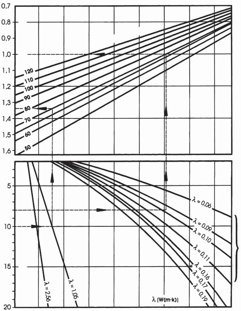 Grindø pavirðiaus temperatûros apskaièiavimas Koregavimo koeficientas Priklausomai nuo betono sluoksnio ir grindø dangø storiø gali bûti skaièiuojamas koregavimo koeficientas f.