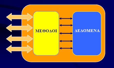 Δομή αντικειμένου Στατικό μέρος (private) Δεδομένα